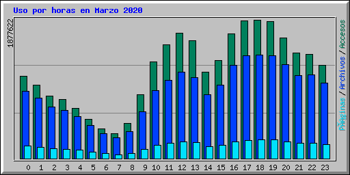 Uso por horas en Marzo 2020